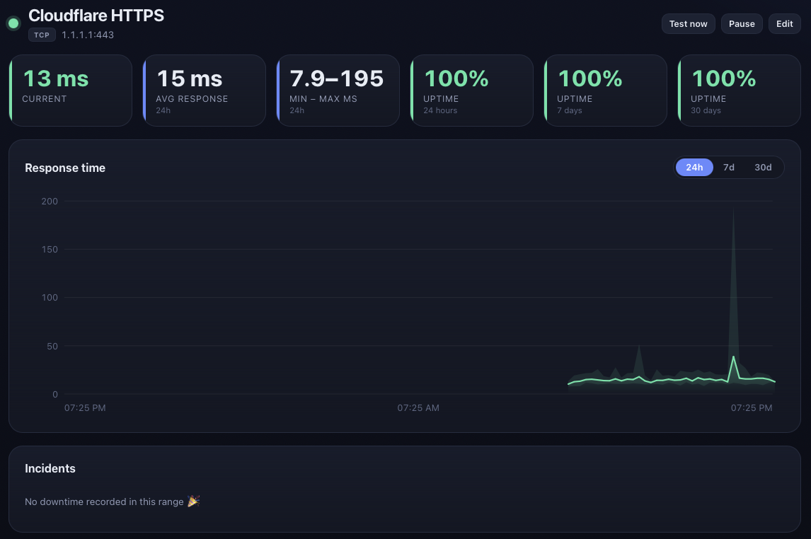 Per-monitor detail page with response-time graph and incident log